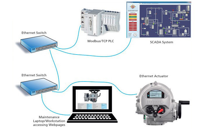 Ethernet Network Ethernet Network