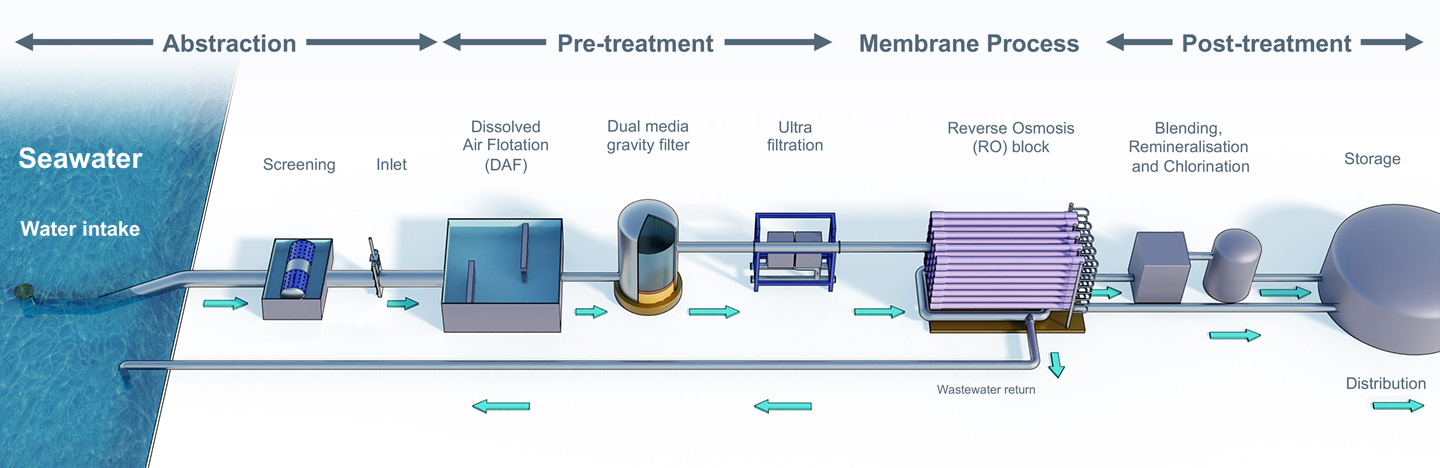 Reverse osmosis